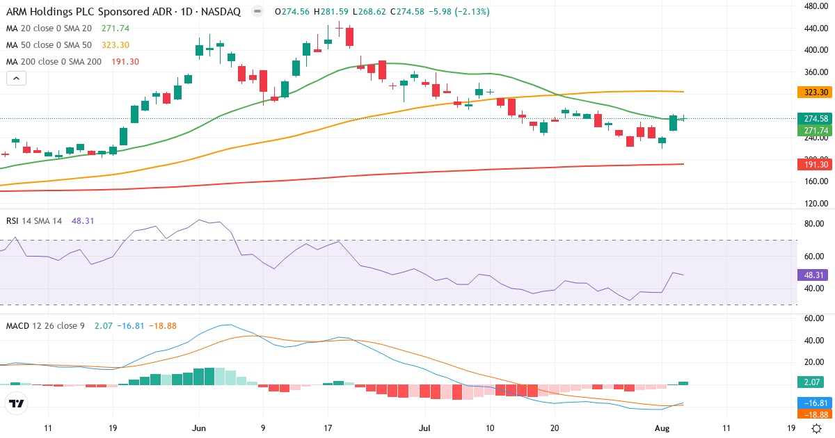 Technical analysis of Arm Holdings plc (ARM.US) – RSI 48, MACD negative (bearish), daily candlestick chart August 2026