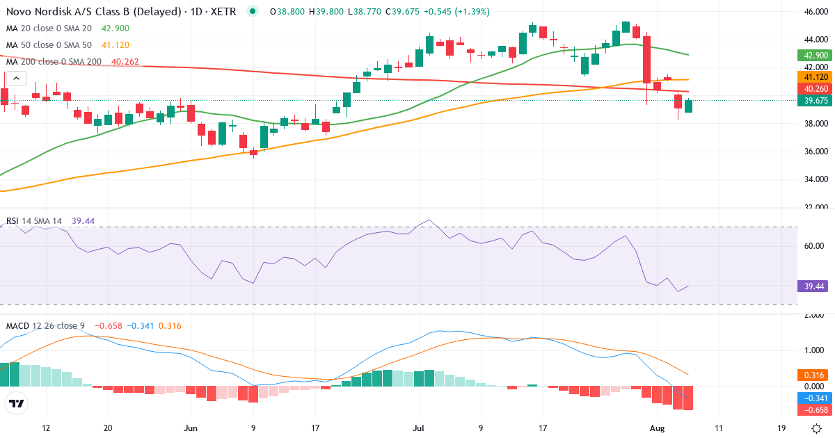 Teknisk analyse af Novo Nordisk (NOV.XETRA) – RSI 37, MACD negativ (bearish), daglig candlestick-graf august 2026