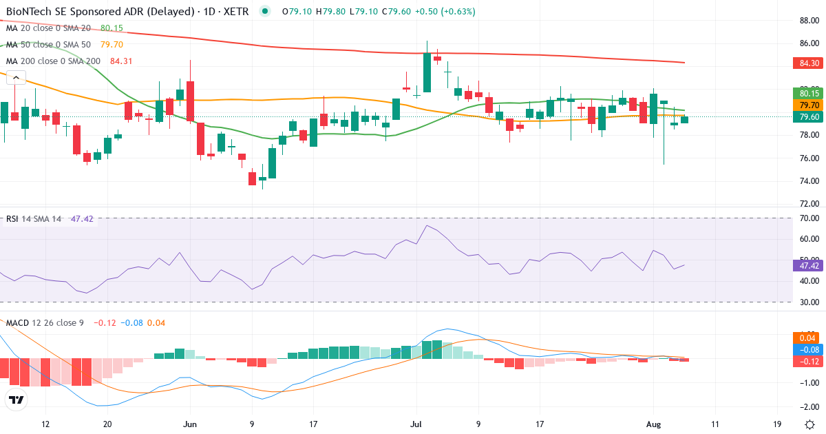 BioNTech – Kortsigtet teknisk analyse (3 mdr.) med candlestick, RSI og MACD Teknisk analyse af BioNTech (22UA.XETRA) – RSI 46, MACD negativ (bearish), daglig candlestick-graf august 2026