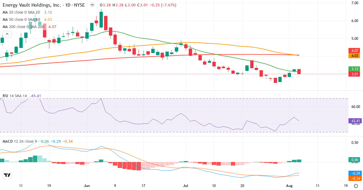 Technical analysis of Energy Vault (NRGV.US) – RSI 43, MACD negative (bearish), daily candlestick chart August 2026