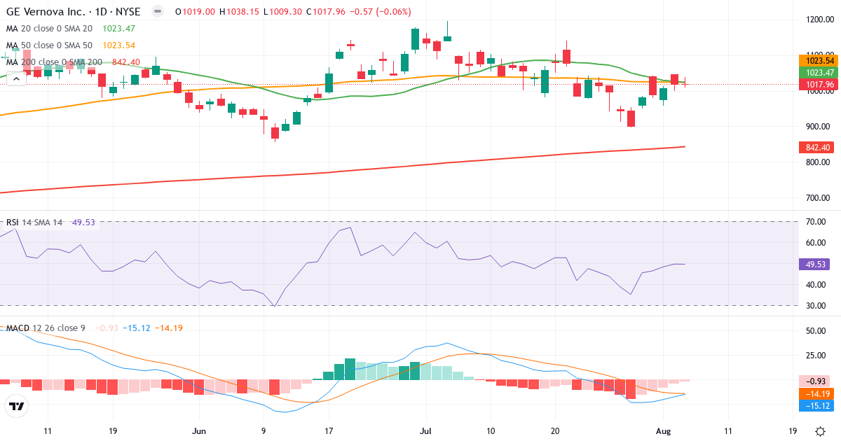 Technical analysis of GE Vernova (GEV.US) – RSI 50, MACD negative (bearish), daily candlestick chart August 2026