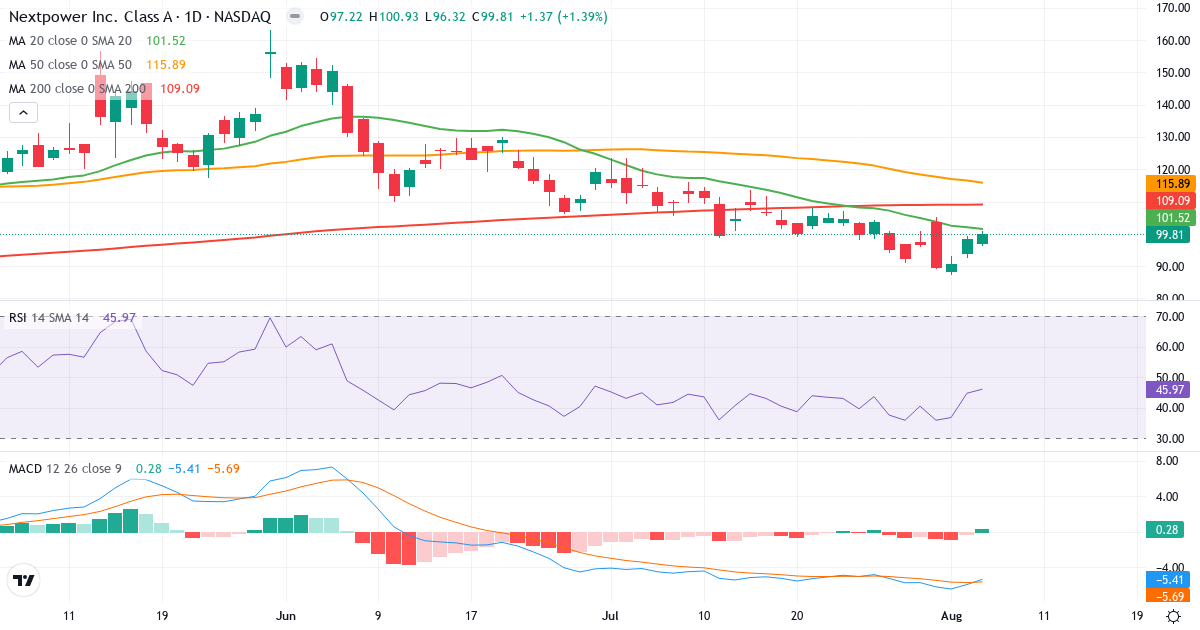 Technical analysis of Nextracker (NXT.US) – RSI 46, MACD negative (bearish), daily candlestick chart August 2026