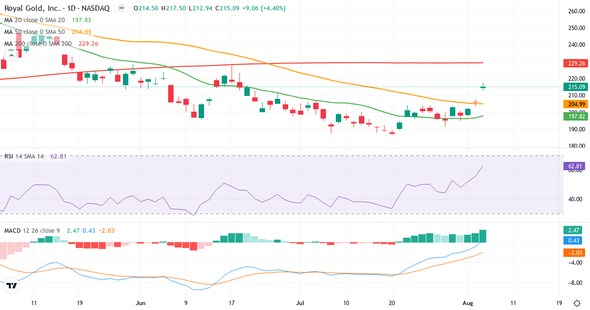 Technical analysis of Royal Gold (RGLD.US) – RSI 63, MACD positive (bullish), daily candlestick chart August 2026