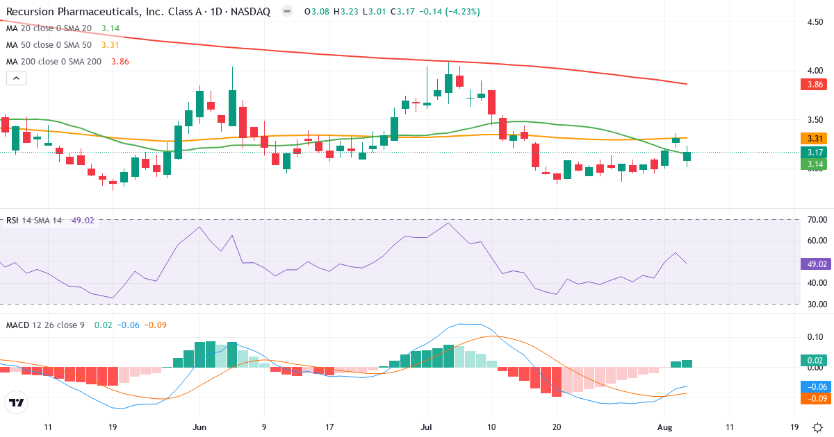 Technical analysis of Recursion Pharmaceuticals (RXRX.US) – RSI 49, MACD negative (bearish), daily candlestick chart August 2026