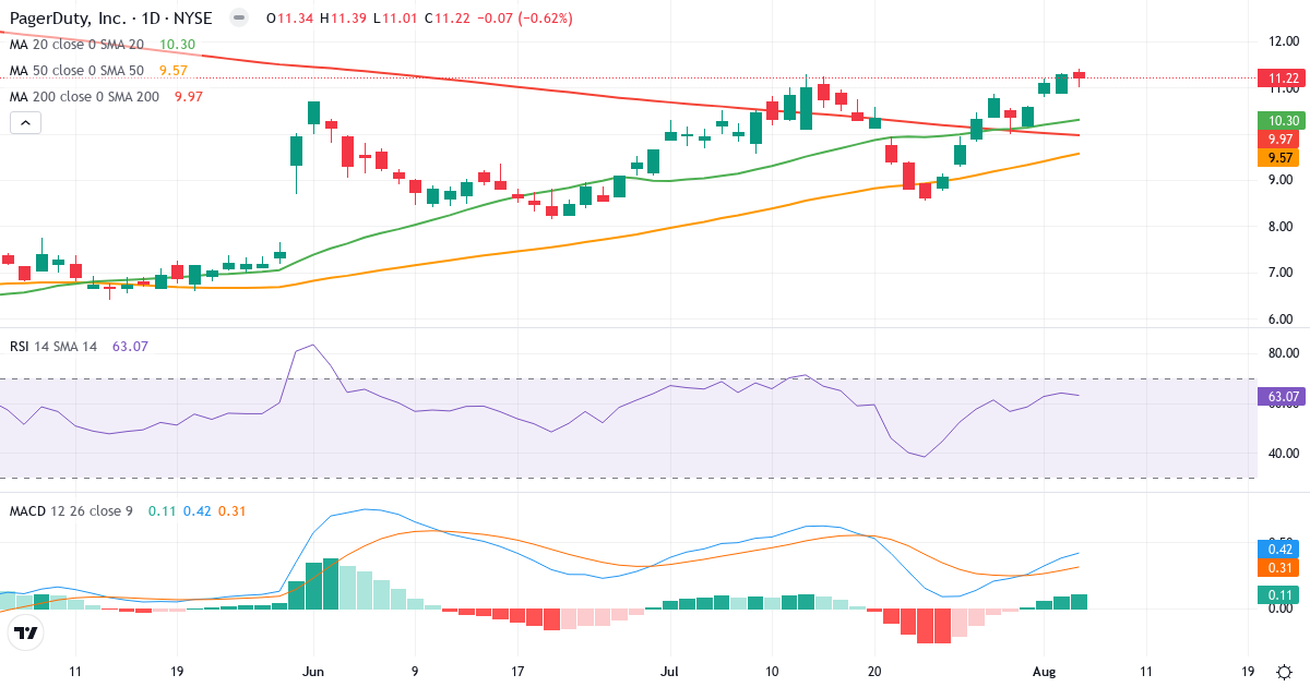 Technical analysis of PagerDuty (PD.US) – RSI 63, MACD positive (bullish), daily candlestick chart August 2026