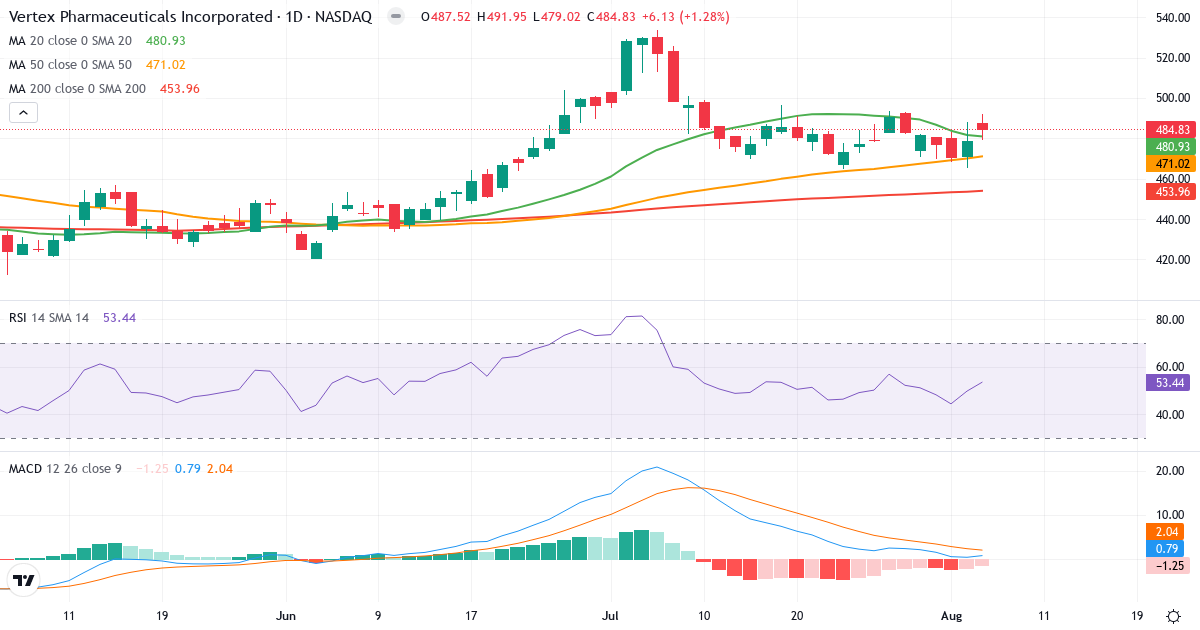 Technical analysis of Vertex Pharmaceuticals Incorporated (VRTX.US) – RSI 53, MACD positive (bullish), daily candlestick chart August 2026