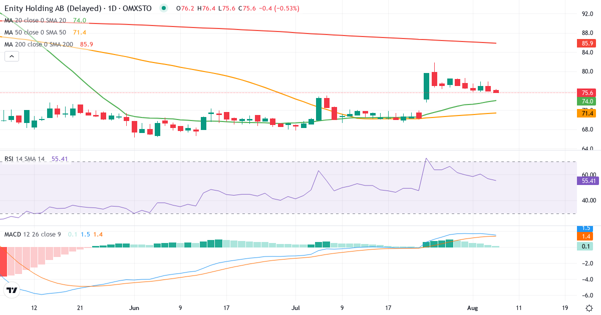 Teknisk analyse af Enity (ENITY.ST) – RSI 57, MACD positiv (bullish), daglig candlestick-graf august 2026