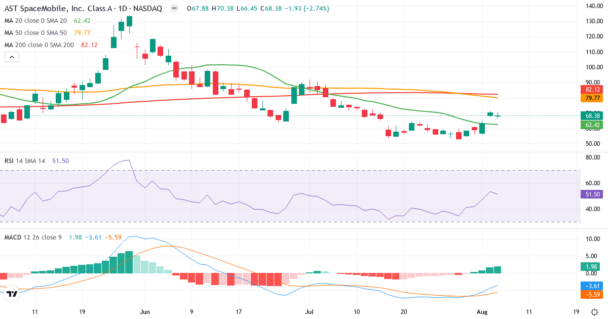 Technical analysis of Ast Spacemobile (ASTS.US) – RSI 51, MACD negative (bearish), daily candlestick chart August 2026