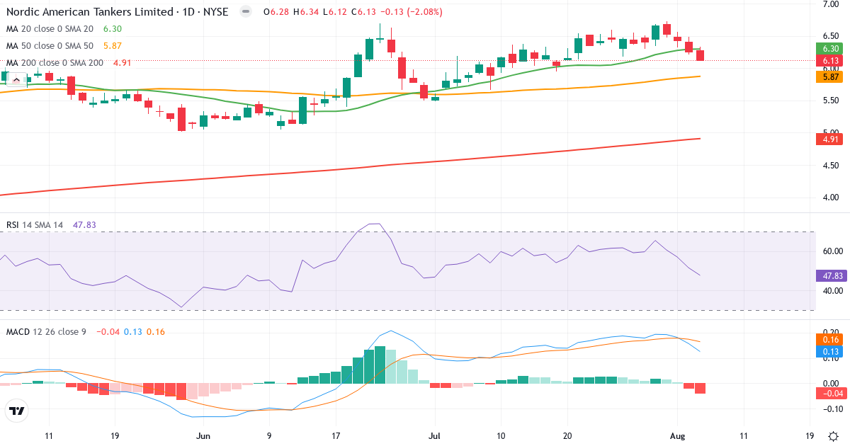 Technical analysis of Nordic American Tankers (NAT.US) – RSI 48, MACD positive (bullish), daily candlestick chart August 2026