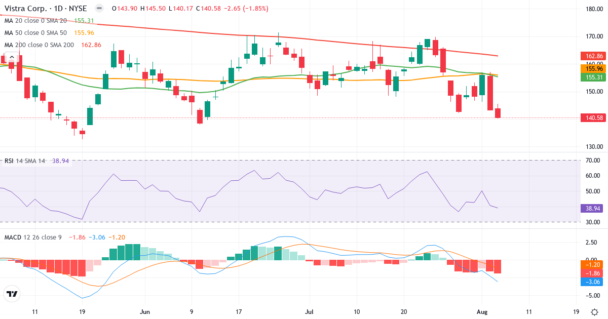 Technical analysis of Vistra (VST.US) – RSI 39, MACD negative (bearish), daily candlestick chart August 2026