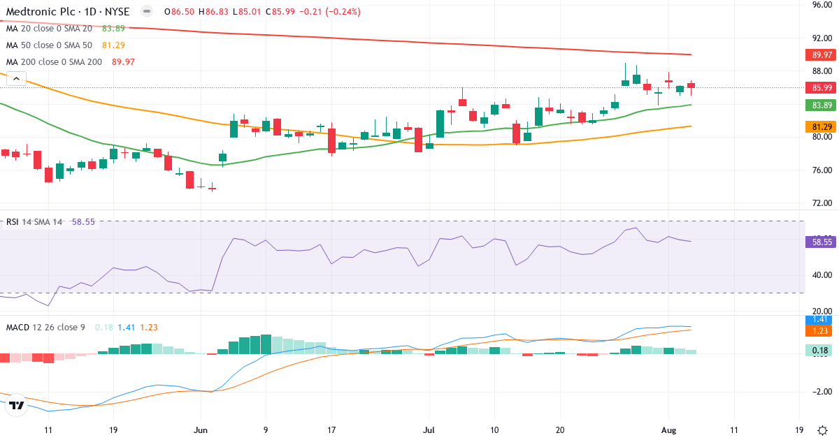 Technical analysis of Medtronic (MDT.US) – RSI 59, MACD positive (bullish), daily candlestick chart August 2026