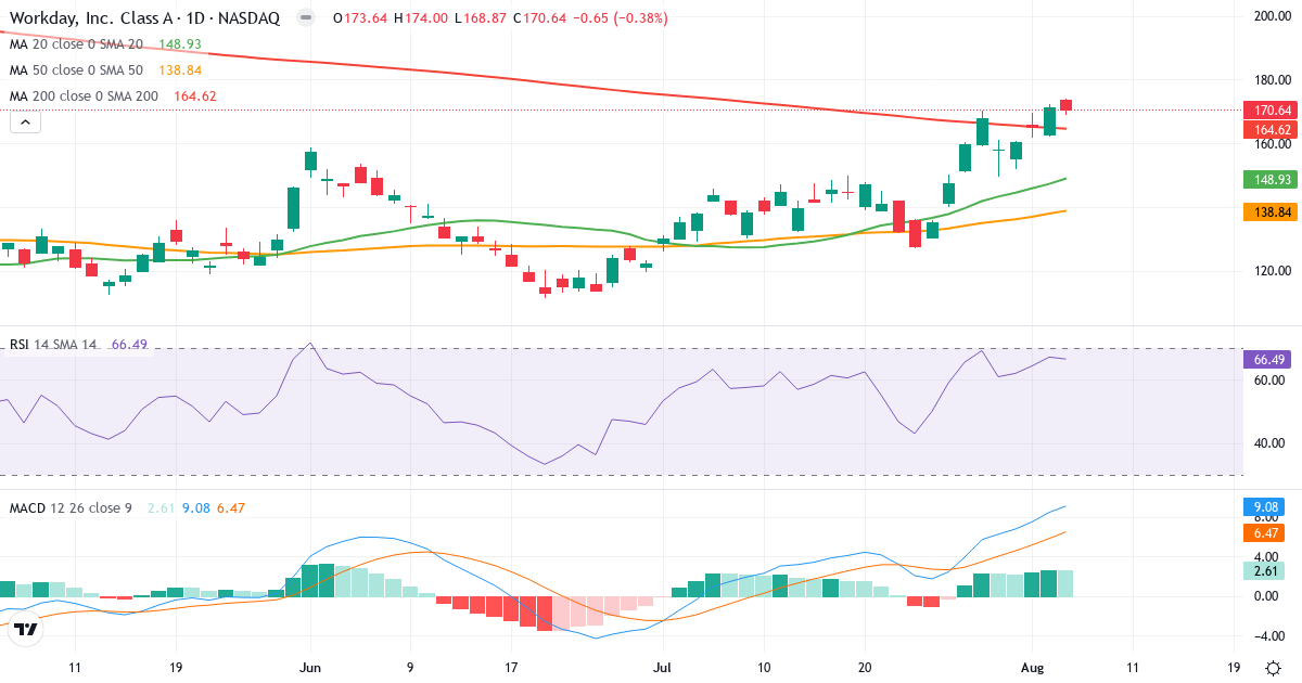 Technical analysis of Workday (WDAY.US) – RSI 66, MACD positive (bullish), daily candlestick chart August 2026