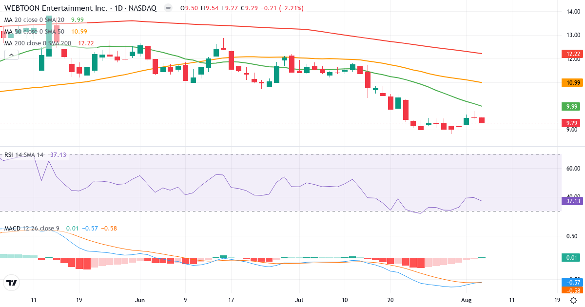 Technical analysis of WEBTOON Entertainment (WBTN.US) – RSI 37, MACD negative (bearish), daily candlestick chart August 2026
