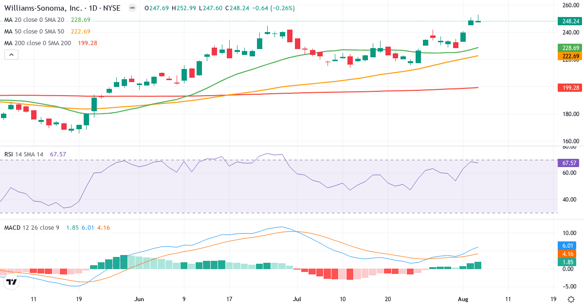 Technical analysis of Williams-Sonoma (WSM.US) – RSI 68, MACD positive (bullish), daily candlestick chart August 2026