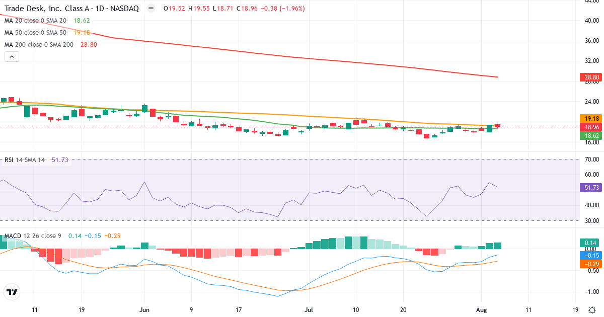 Technical analysis of The Trade Desk (TTD.US) – RSI 52, MACD negative (bearish), daily candlestick chart August 2026