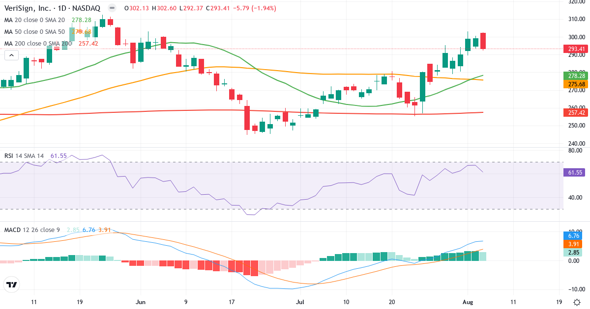 Technical analysis of VeriSign (VRSN.US) – RSI 62, MACD positive (bullish), daily candlestick chart August 2026