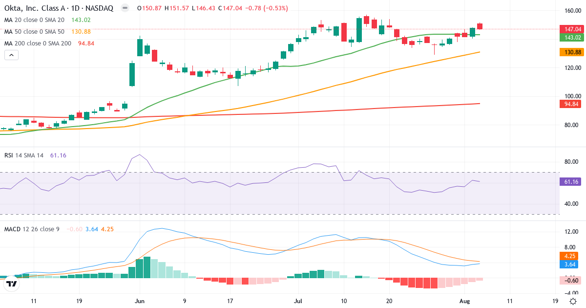 Technical analysis of Okta (OKTA.US) – RSI 61, MACD positive (bullish), daily candlestick chart August 2026