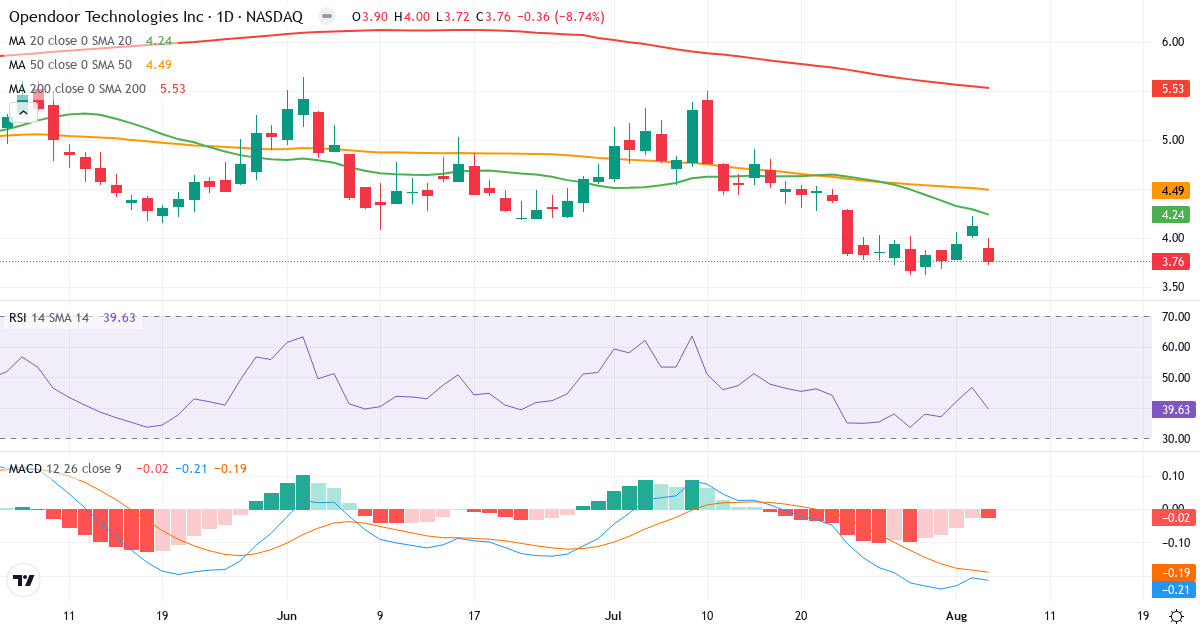 Technical analysis of Opendoor Technologies (OPEN.US) – RSI 40, MACD negative (bearish), daily candlestick chart August 2026
