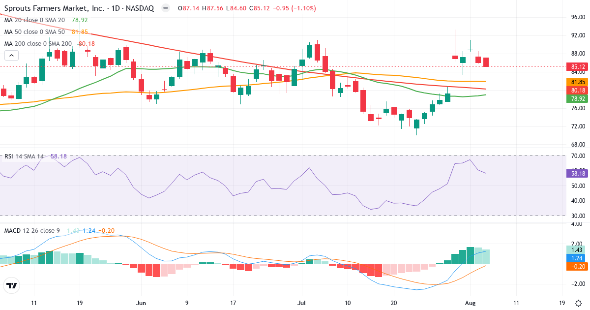 Technical analysis of Sprouts Farmers Market (SFM.US) – RSI 58, MACD positive (bullish), daily candlestick chart August 2026