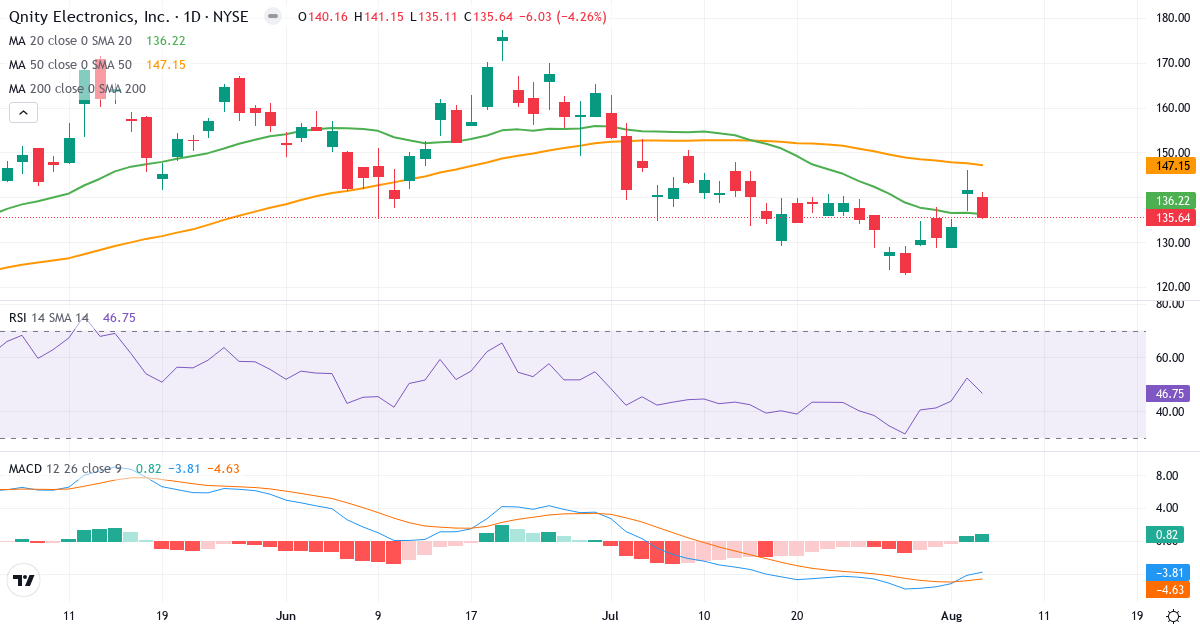 Technical analysis of Qnity Electronics (Q.US) – RSI 47, MACD negative (bearish), daily candlestick chart August 2026