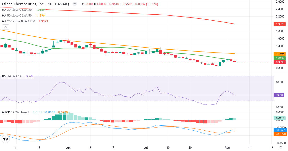 Technical analysis of Filana Therapeutics (FLNA.US) – RSI 40, MACD negative (bearish), daily candlestick chart August 2026