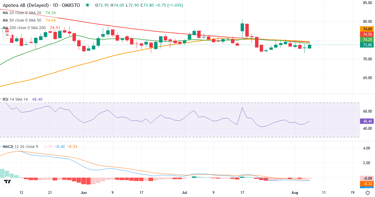Teknisk analyse af Apotea (APOTEA.ST) – RSI 45, MACD negativ (bearish), daglig candlestick-graf august 2026