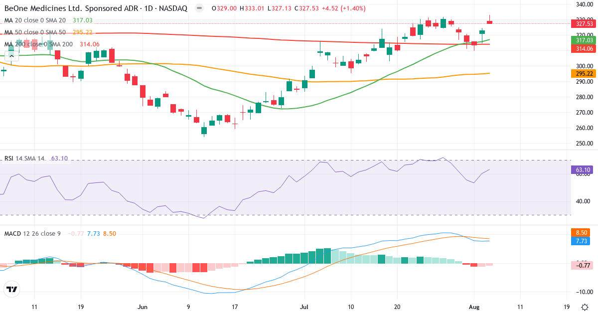 Technical analysis of BeiGene (ONC.US) – RSI 63, MACD positive (bullish), daily candlestick chart August 2026