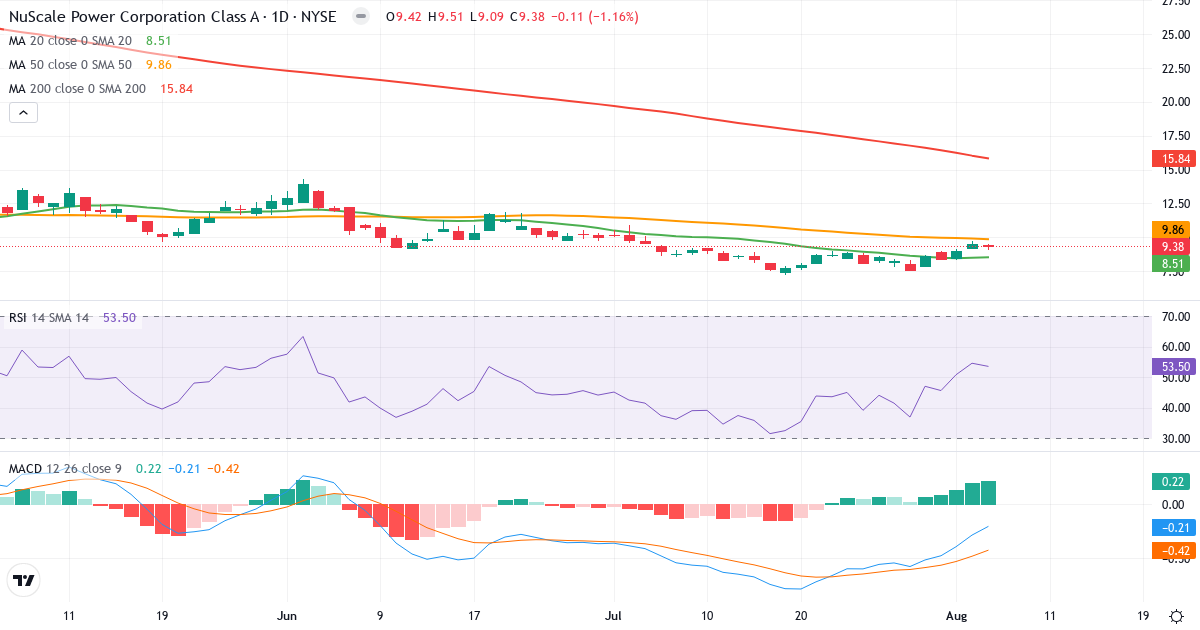 Technical analysis of Nuscale Power (SMR.US) – RSI 54, MACD negative (bearish), daily candlestick chart August 2026