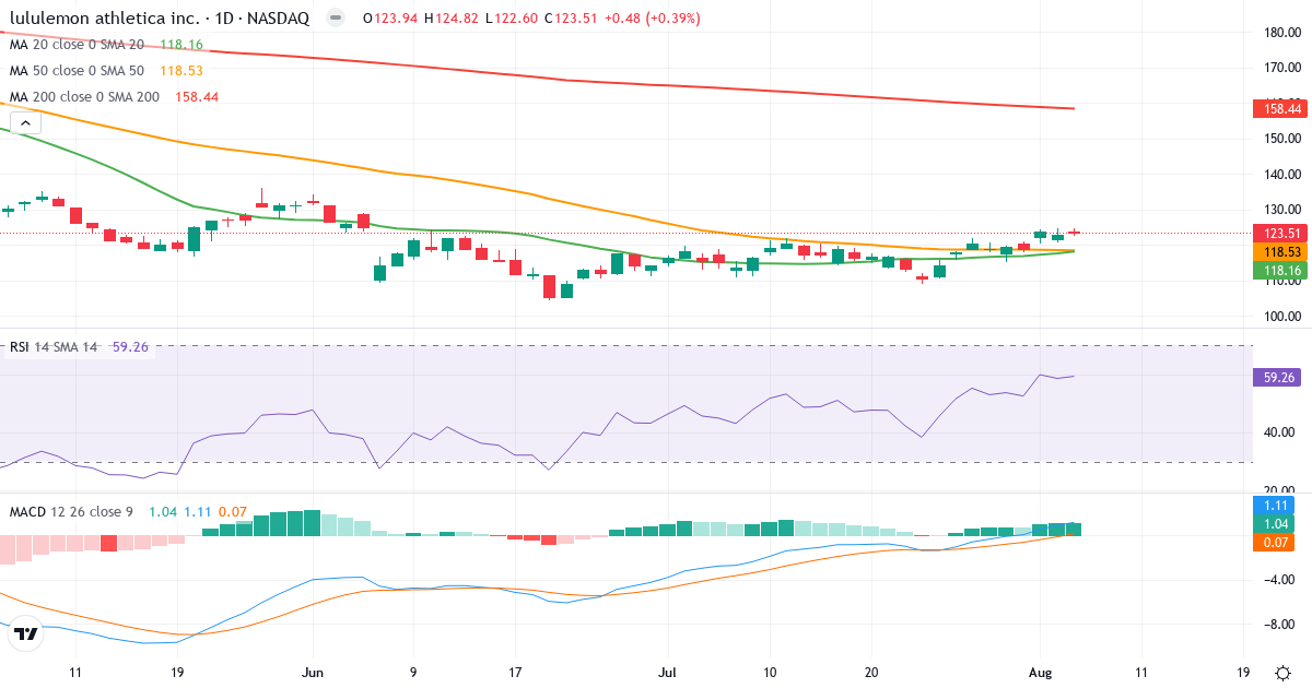Technical analysis of Lululemon Athletica (LULU.US) – RSI 59, MACD positive (bullish), daily candlestick chart August 2026