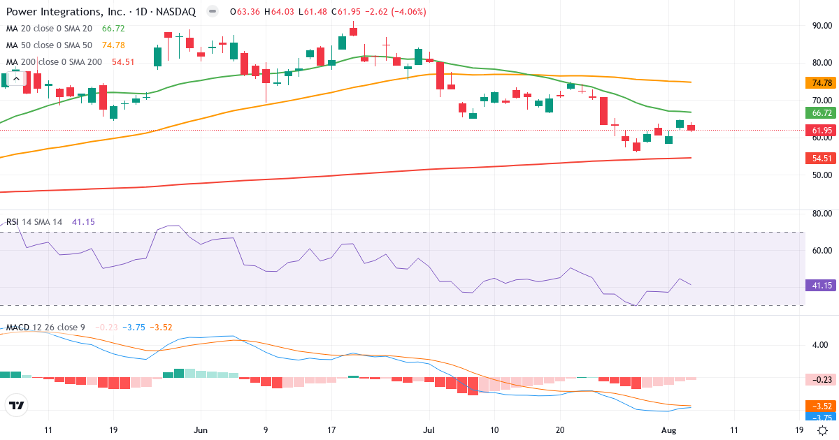 Technical analysis of Power Integrations (POWI.US) – RSI 41, MACD negative (bearish), daily candlestick chart August 2026