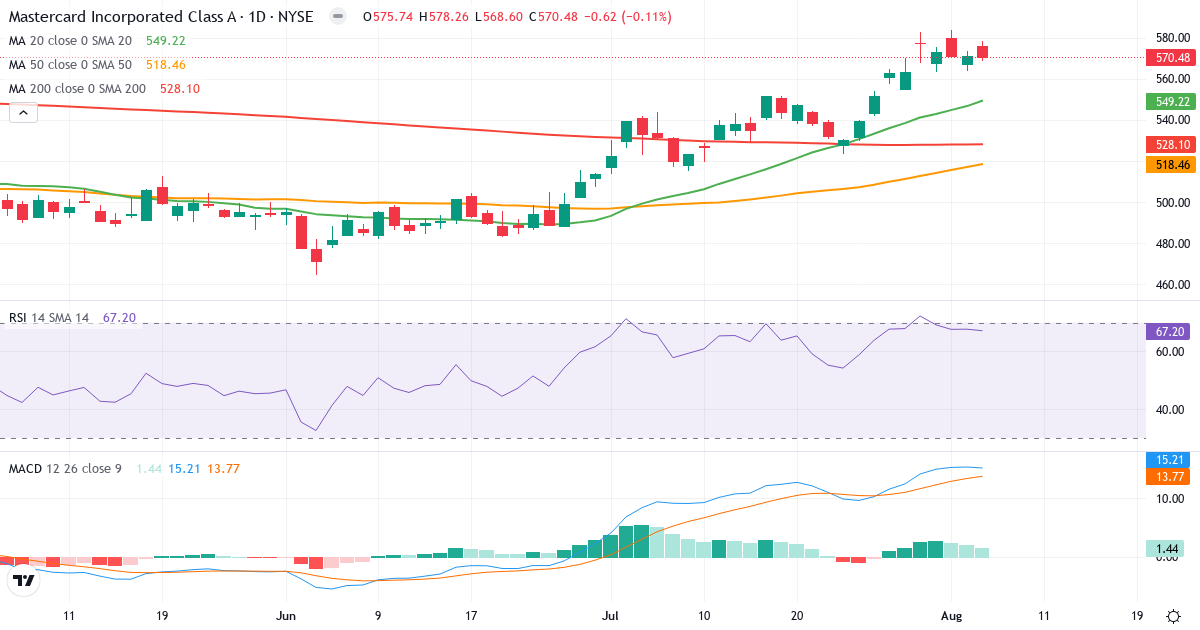 Technical analysis of Mastercard Incorporated (MA.US) – RSI 67, MACD positive (bullish), daily candlestick chart August 2026