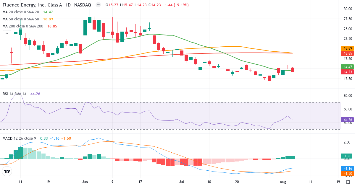 Technical analysis of Fluence Energy (FLNC.US) – RSI 44, MACD negative (bearish), daily candlestick chart August 2026
