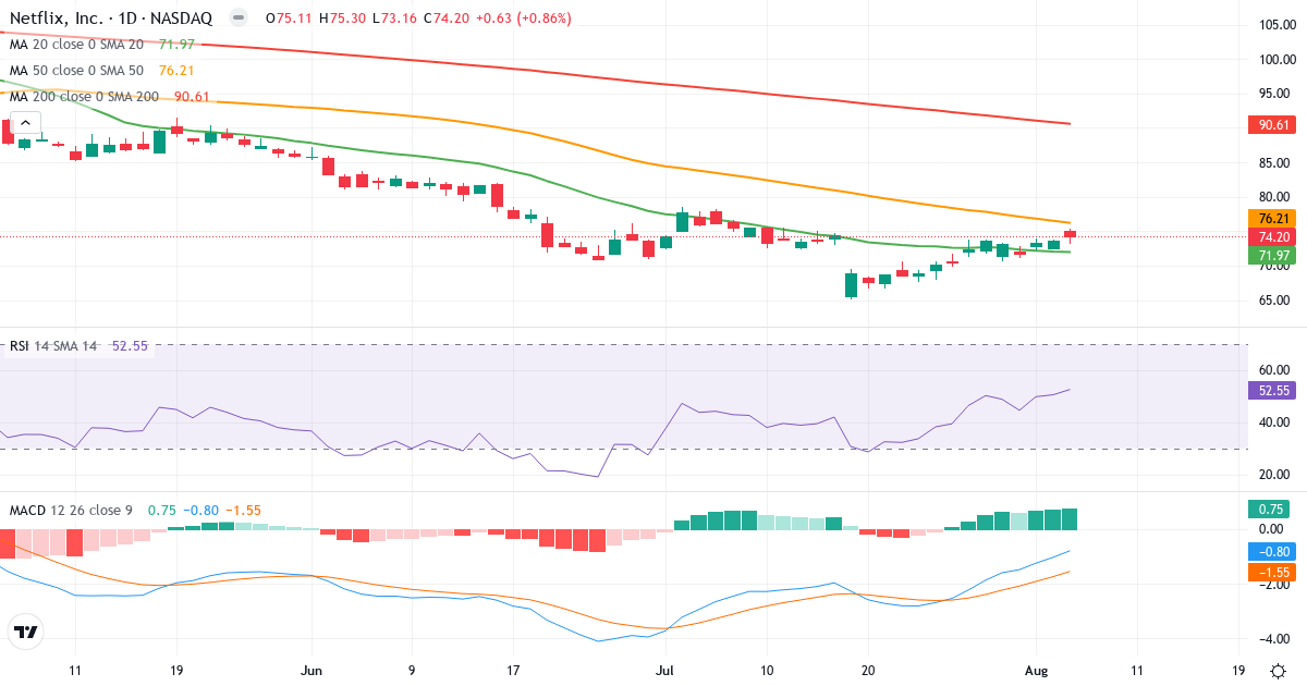 Technical analysis of Netflix (NFLX.US) – RSI 53, MACD negative (bearish), daily candlestick chart August 2026
