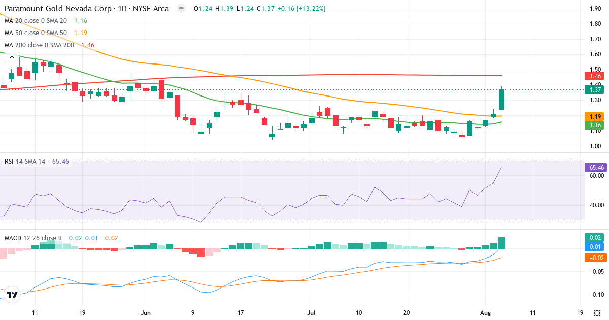 Technical analysis of Paramount Gold Nevada (PZG.US) – RSI 65, MACD positive (bullish), daily candlestick chart August 2026