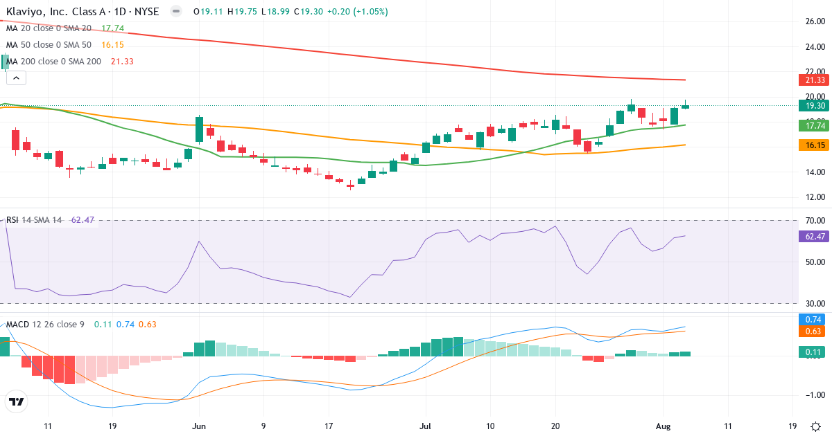 Technical analysis of Klaviyo (KVYO.US) – RSI 62, MACD positive (bullish), daily candlestick chart August 2026