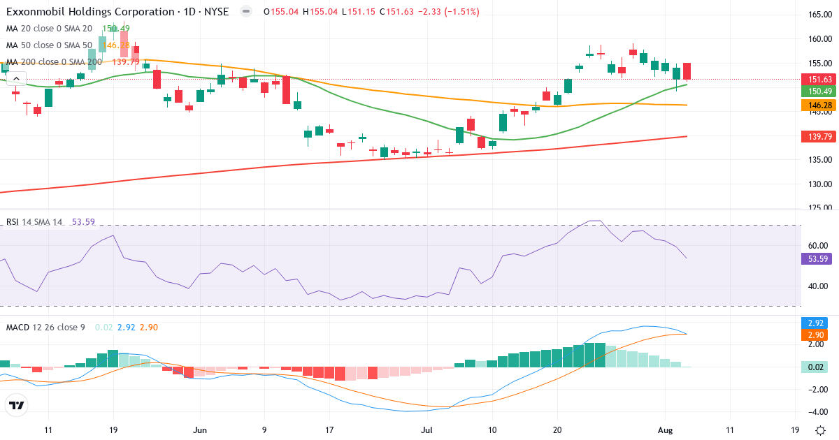 Technical analysis of Exxon Mobil (XOM.US) – RSI 54, MACD positive (bullish), daily candlestick chart August 2026