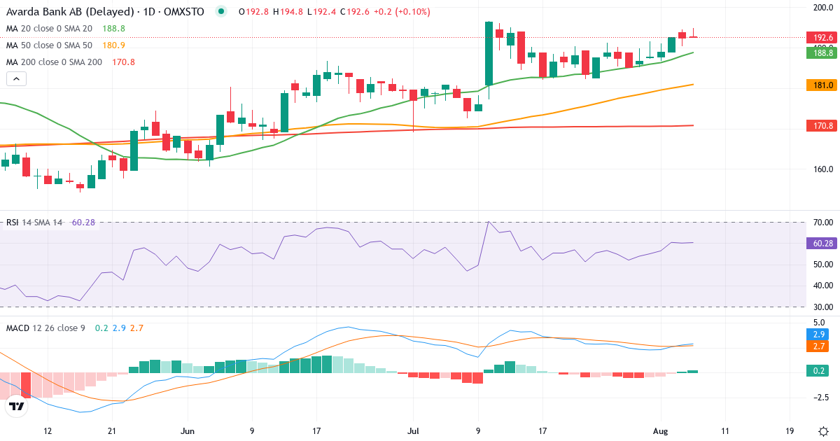 Teknisk analyse af AVARDA BANK (AVARDA.ST) – RSI 60, MACD positiv (bullish), daglig candlestick-graf august 2026