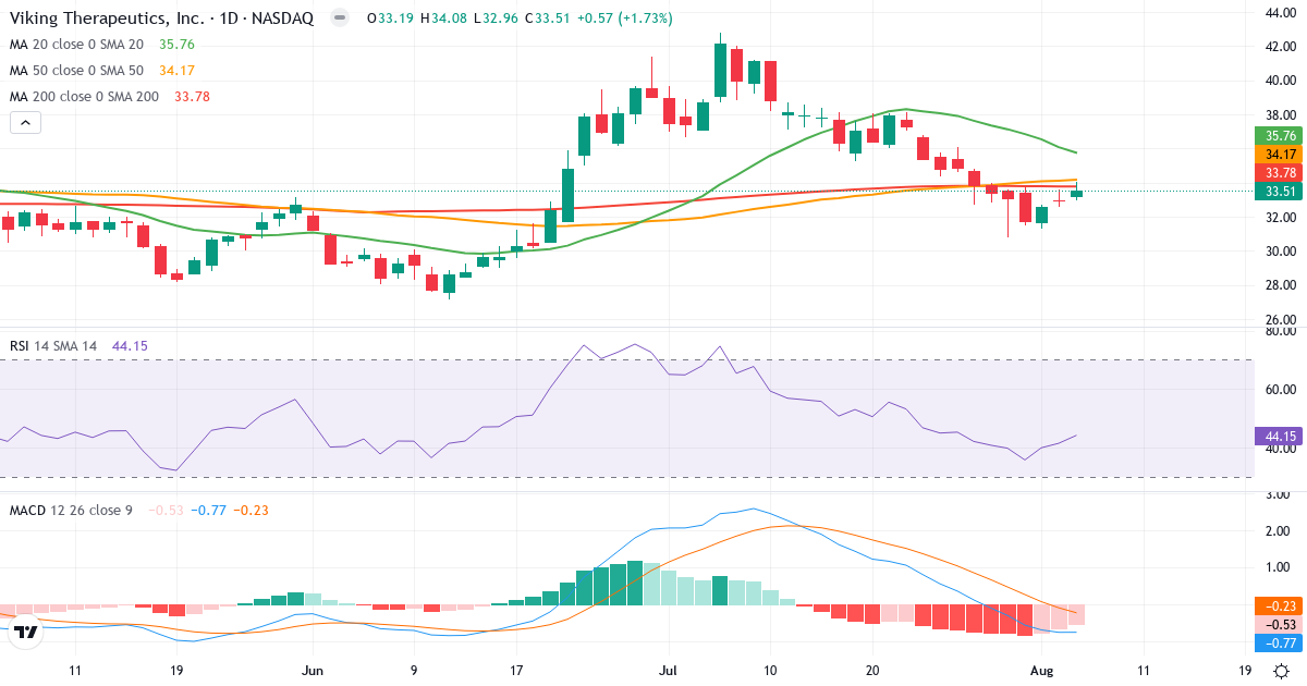 Technical analysis of Viking Therapeutics (VKTX.US) – RSI 44, MACD negative (bearish), daily candlestick chart August 2026