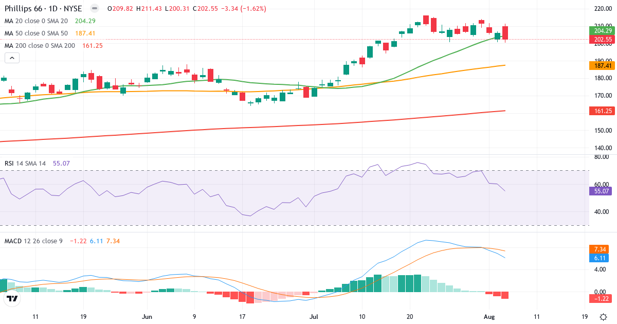 Technical analysis of Phillips 66 (PSX.US) – RSI 55, MACD positive (bullish), daily candlestick chart August 2026