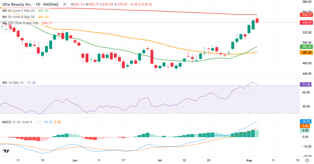 Technical analysis of Ulta Beauty (ULTA.US) – RSI 71, MACD positive (bullish), daily candlestick chart August 2026