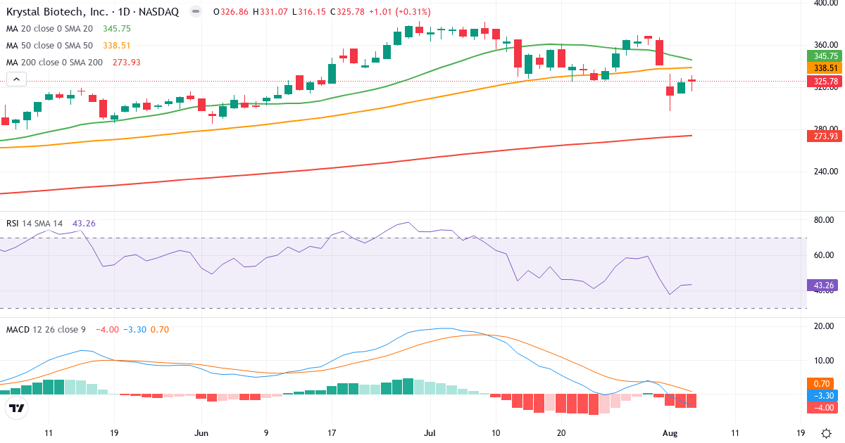 Technical analysis of Krystal Biotech (KRYS.US) – RSI 43, MACD negative (bearish), daily candlestick chart August 2026