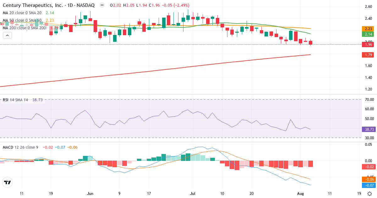 Technical analysis of Century Therapeutics (IPSC.US) – RSI 39, MACD negative (bearish), daily candlestick chart August 2026