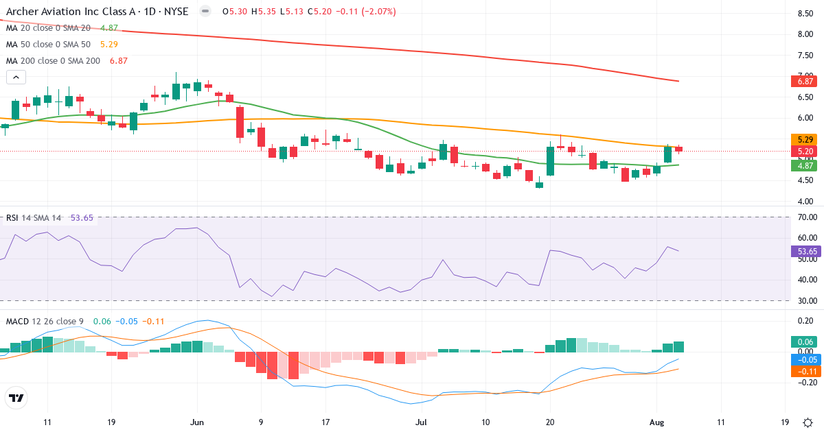 Technical analysis of Archer Aviation (ACHR.US) – RSI 54, MACD negative (bearish), daily candlestick chart August 2026