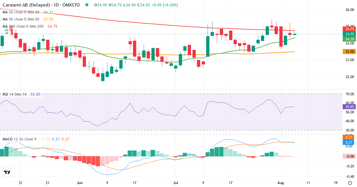 Carasent – Kortsigtet teknisk analyse (3 mdr.) med candlestick, RSI og MACD Teknisk analyse af Carasent (CARA.ST) – RSI 55, MACD positiv (bullish), daglig candlestick-graf august 2026