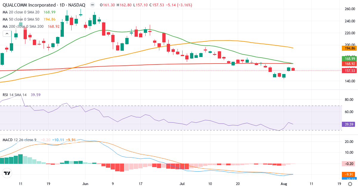 Technical analysis of QUALCOMM Incorporated (QCOM.US) – RSI 40, MACD negative (bearish), daily candlestick chart August 2026