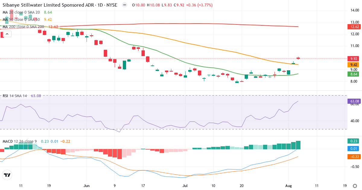 Technical analysis of Sibanye Gold Ltd (SBSW.US) – RSI 63, MACD positive (bullish), daily candlestick chart August 2026