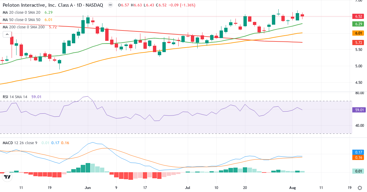 Technical analysis of Peloton Interactive (PTON.US) – RSI 59, MACD positive (bullish), daily candlestick chart August 2026