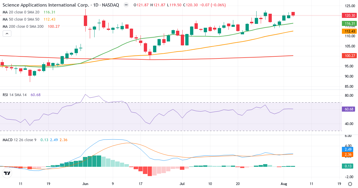 Technical analysis of Science Applications International (SAIC.US) – RSI 61, MACD positive (bullish), daily candlestick chart August 2026