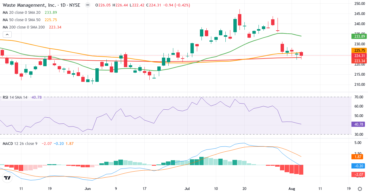 Technical analysis of Waste Management (WM.US) – RSI 41, MACD negative (bearish), daily candlestick chart August 2026