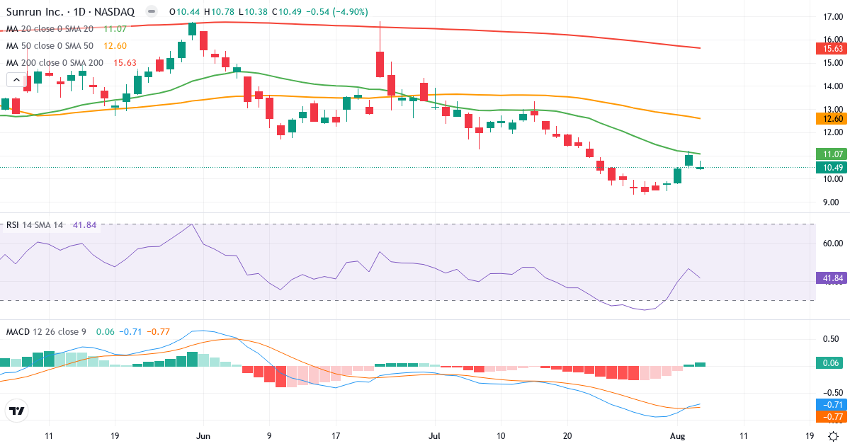 Technical analysis of Sunrun (RUN.US) – RSI 42, MACD negative (bearish), daily candlestick chart August 2026